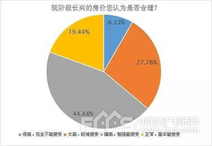 长兴楼市火爆背后 需求提前释放或诱发行情分化