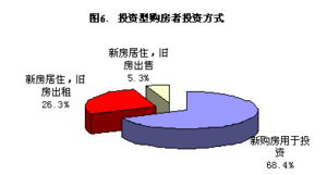 2022年冬季房地产市场调研 购房者日趋年轻化的新趋势